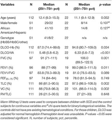 Predictors of Diffusing Capacity in Children With Sickle Cell Disease: A Longitudinal Study